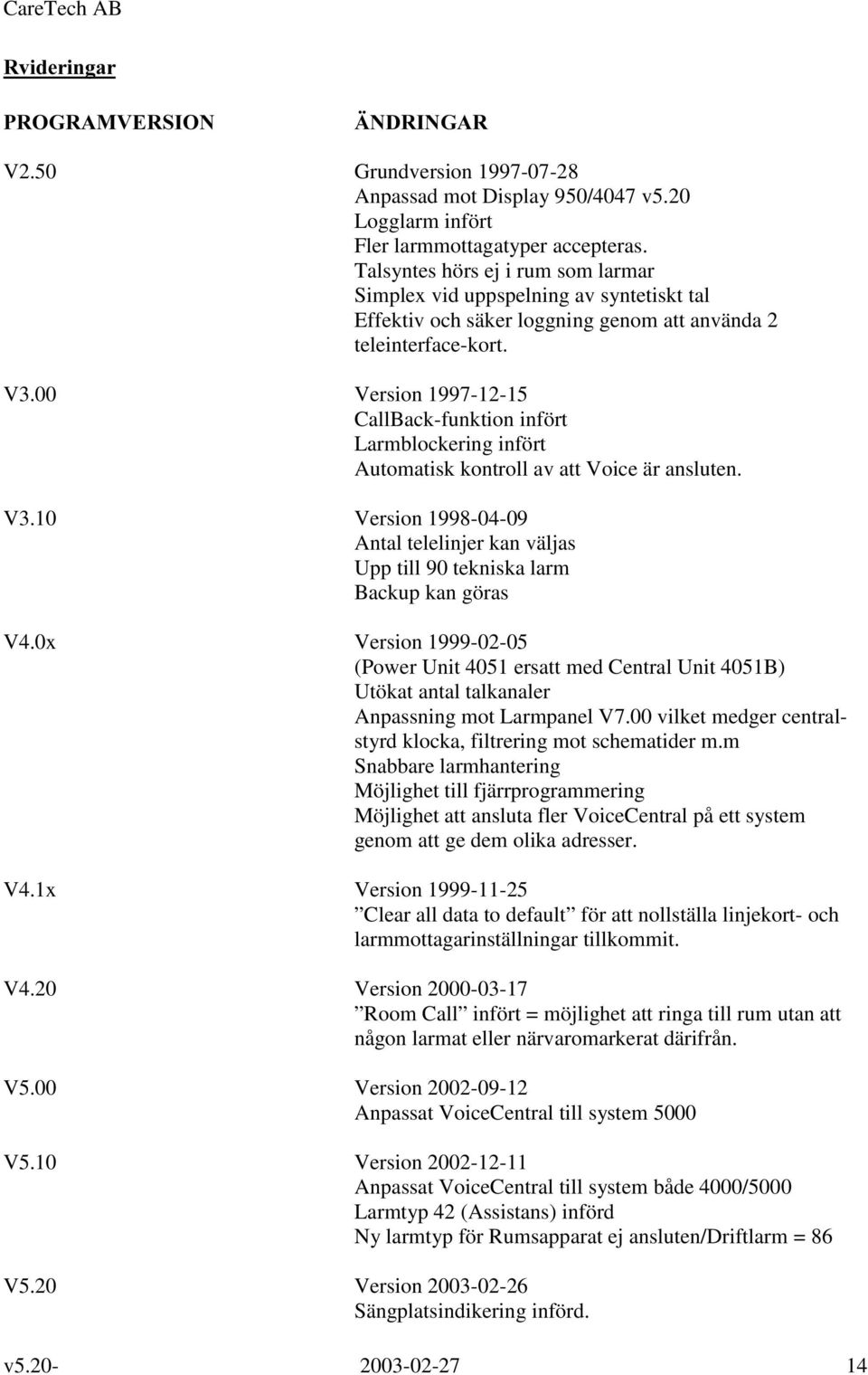 00 Version 1997-12-15 CallBack-funktion infört Larmblockering infört Automatisk kontroll av att Voice är ansluten. V3.