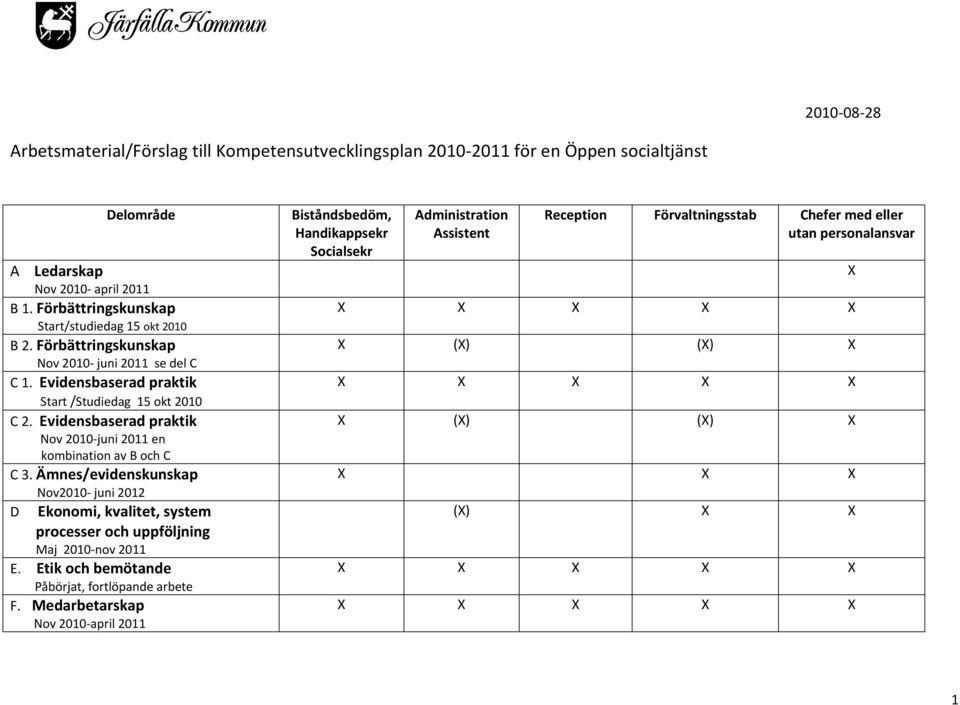 Ämnes/evidenskunskap Nov2010 juni 2012 D Ekonomi, kvalitet, system processer och uppföljning Maj 2010 nov 2011 E. Etik och bemötande Påbörjat, fortlöpande arbete F.