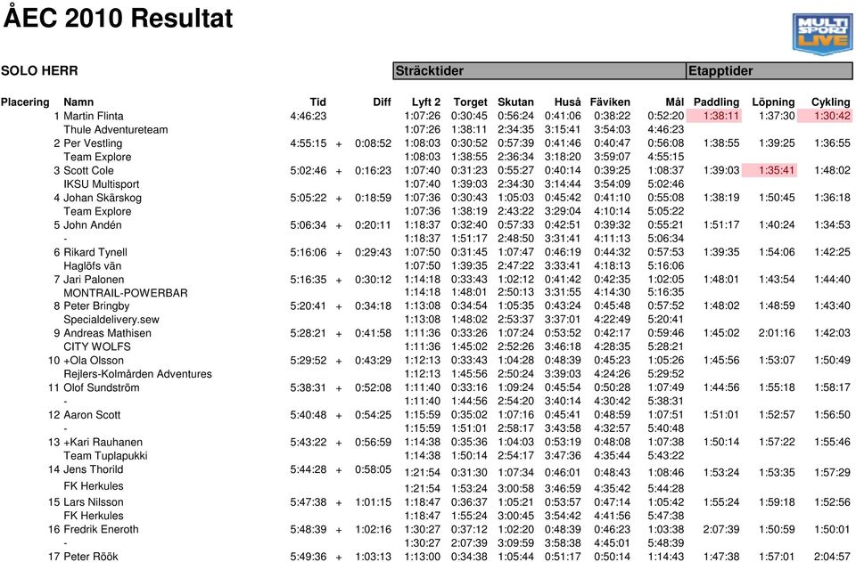 1:39:25 1:36:55 Team Explore 1:08:03 1:38:55 2:36:34 3:18:20 3:59:07 4:55:15 3 Scott Cole 5:02:46 + 0:16:23 1:07:40 0:31:23 0:55:27 0:40:14 0:39:25 1:08:37 1:39:03 1:35:41 1:48:02 IKSU Multisport