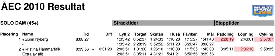 2:43:01 2:57:07-1:35:42 2:28:19 3:52:52 5:11:20 6:26:47 8:08:27 2 +Kristina Hammarfalk 8:39:56 + 0:31:29 2:03:51