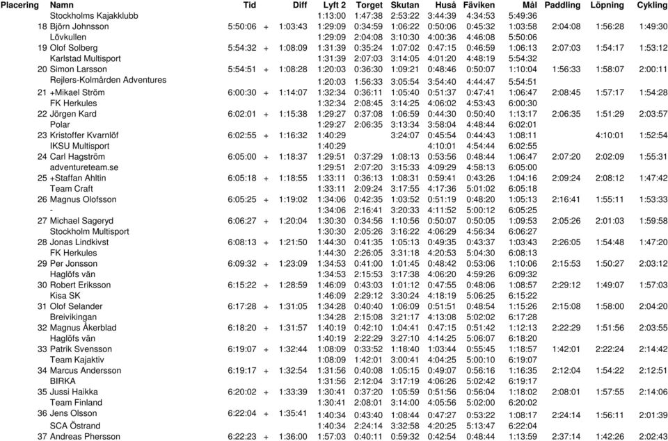 4:48:19 5:54:32 20 Simon Larsson 5:54:51 + 1:08:28 1:20:03 0:36:30 1:09:21 0:48:46 0:50:07 1:10:04 1:56:33 1:58:07 2:00:11 Rejlers-Kolmården Adventures 1:20:03 1:56:33 3:05:54 3:54:40 4:44:47 5:54:51