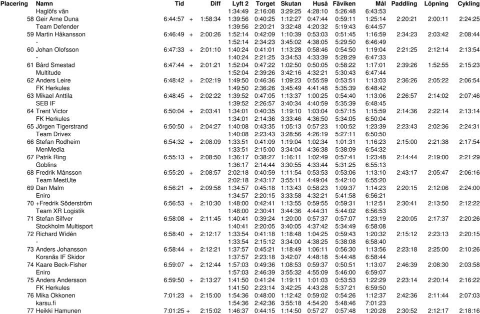 Olofsson 6:47:33 + 2:01:10 1:40:24 0:41:01 1:13:28 0:58:46 0:54:50 1:19:04 2:21:25 2:12:14 2:13:54-1:40:24 2:21:25 3:34:53 4:33:39 5:28:29 6:47:33 61 Bård Smestad 6:47:44 + 2:01:21 1:52:04 0:47:22