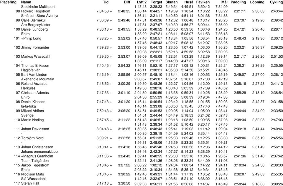 2:37:07 3:49:39 4:56:27 6:09:44 7:36:09 100 Daniel Lundberg 7:36:18 + 2:49:55 1:58:29 0:48:52 1:20:50 0:59:56 1:03:46 1:24:25 2:47:21 2:20:46 2:28:11 Eniro 1:58:29 2:47:21 4:08:11 5:08:07 6:11:53