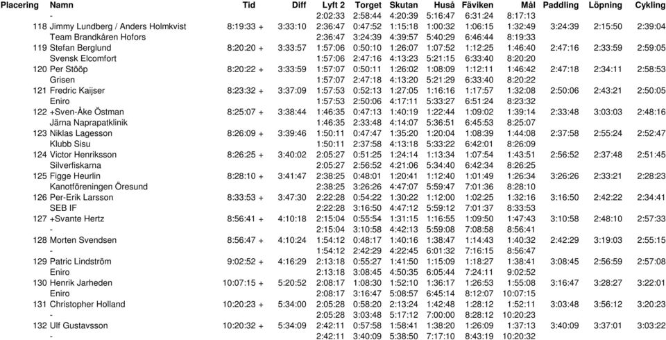 4:13:23 5:21:15 6:33:40 8:20:20 120 Per Stööp 8:20:22 + 3:33:59 1:57:07 0:50:11 1:26:02 1:08:09 1:12:11 1:46:42 2:47:18 2:34:11 2:58:53 Grisen 1:57:07 2:47:18 4:13:20 5:21:29 6:33:40 8:20:22 121