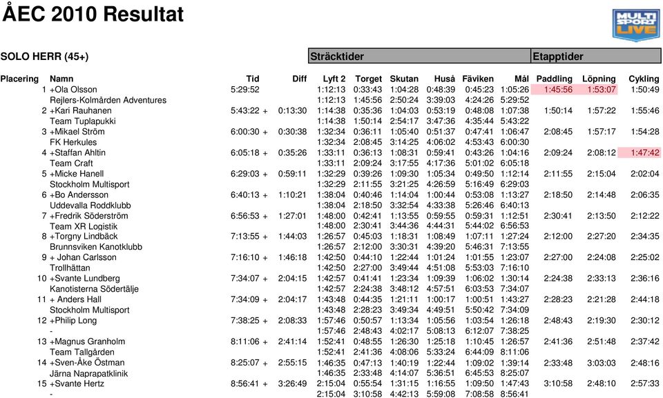 1:50:14 1:57:22 1:55:46 Team Tuplapukki 1:14:38 1:50:14 2:54:17 3:47:36 4:35:44 5:43:22 3 +Mikael Ström 6:00:30 + 0:30:38 1:32:34 0:36:11 1:05:40 0:51:37 0:47:41 1:06:47 2:08:45 1:57:17 1:54:28 FK