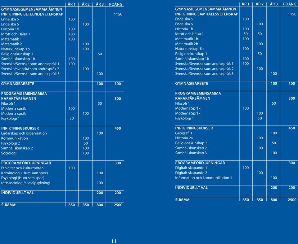 PROGRAMGEMENSAMMA KARAKTÄRSÄMNEN 300 Filosofi 1 50 Moderna språk 100 Moderna språk 100 Psykologi 1 50 INRIKTNINGSKURSER 450 Ledarskap och organisation 100 Kommunikation 100 Psykologi 2 50