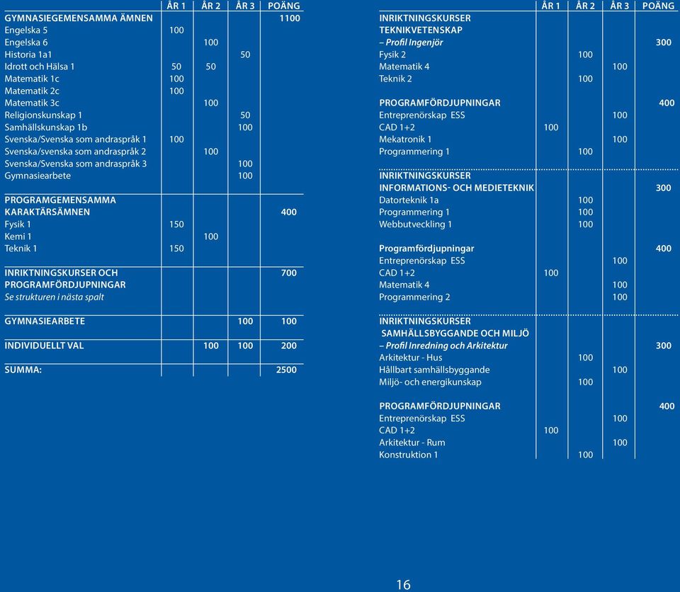 150 Kemi 1 100 Teknik 1 150 INRIKTNINGSKURSER OCH 700 PROGRAMFÖRDJUPNINGAR Se strukturen i nästa spalt GYMNASIEARBETE 100 100 INDIVIDUELLT VAL 100 100 200 SUMMA: 2500 ÅR 1 ÅR 2 ÅR 3 POÄNG