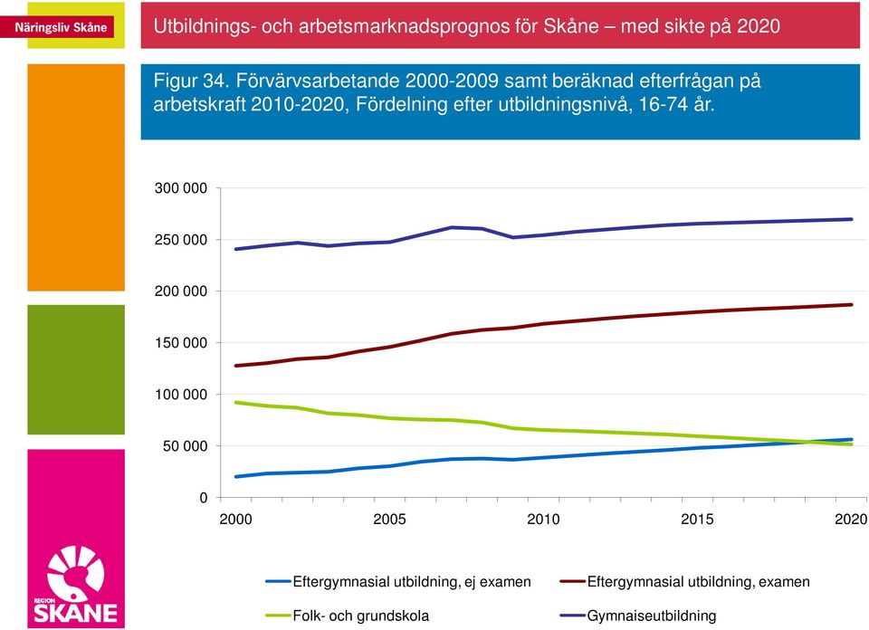 Fördelning efter utbildningsnivå, 16-74 år.