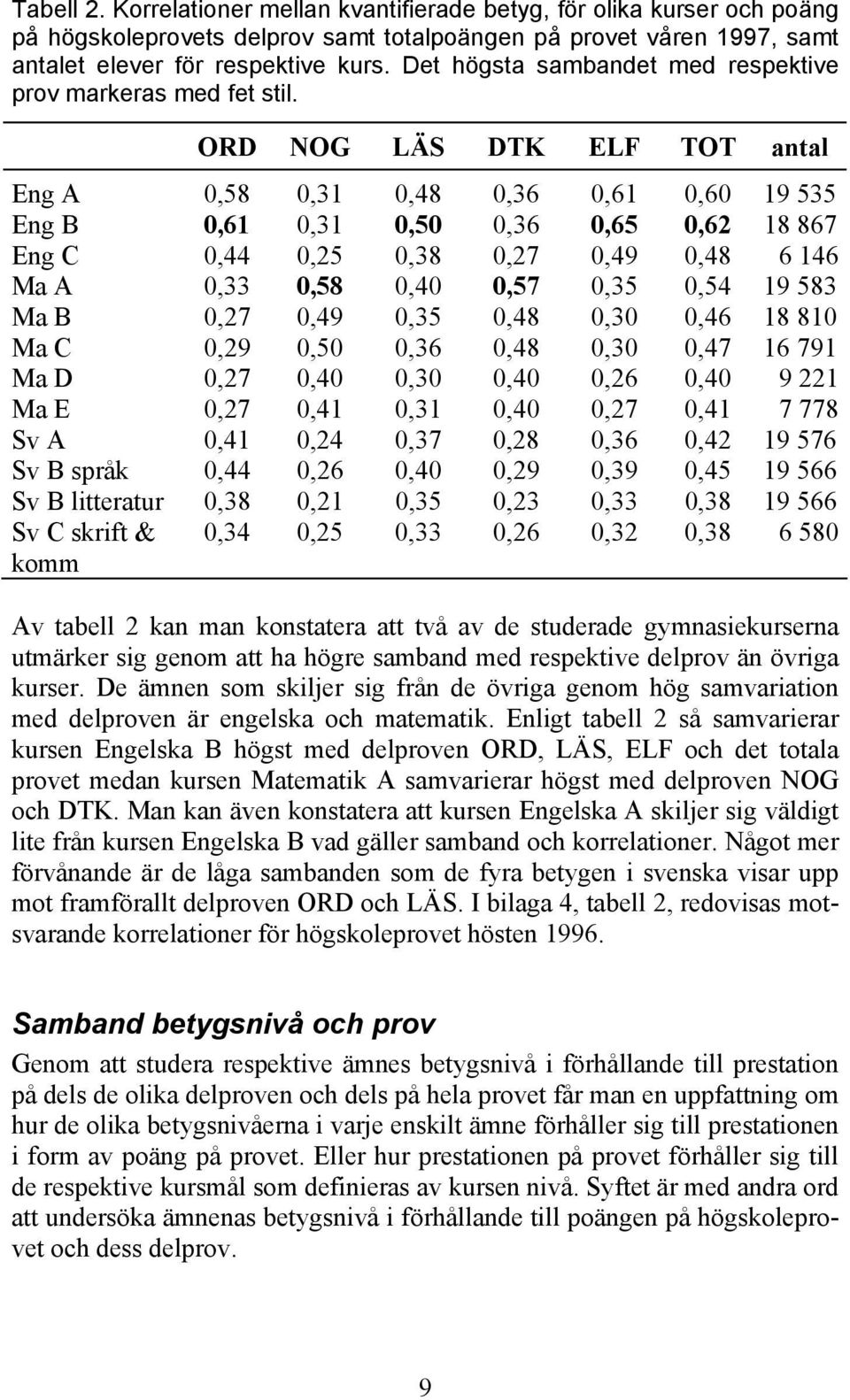 ORD OG LÄS DTK ELF TOT antal Eng A 0,58 0,31 0,48 0,36 0,61 0,60 19 535 Eng B 0,61 0,31 0,50 0,36 0,65 0,62 18 867 Eng C 0,44 0,25 0,38 0,27 0,49 0,48 6 146 Ma A 0,33 0,58 0,40 0,57 0,35 0,54 19 583