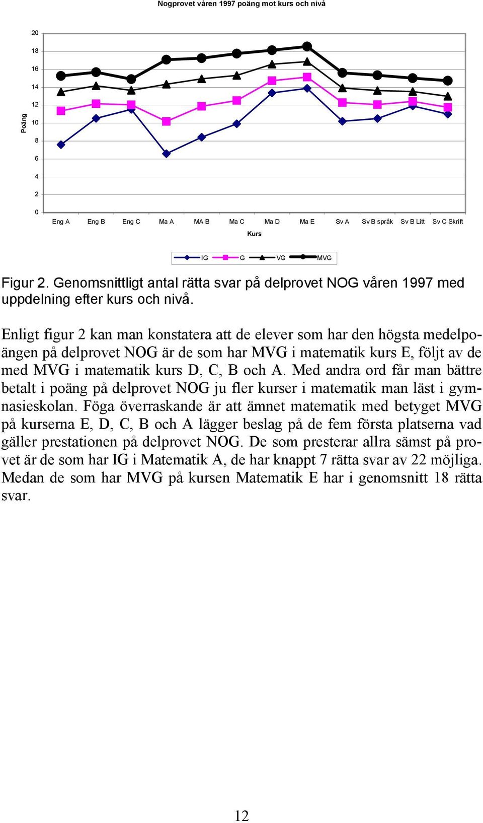 Enligt figur 2 kan man konstatera att de elever som har den högsta medelpoängen på delprovet OG är de som har MVG i matematik kurs E, följt av de med MVG i matematik kurs D, C, B och A.