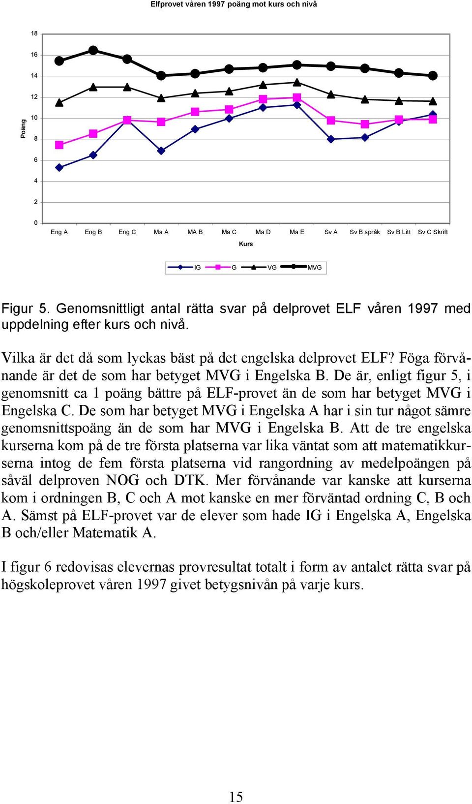 Föga förvånande är det de som har betyget MVG i Engelska B. De är, enligt figur 5, i genomsnitt ca 1 poäng bättre på ELF-provet än de som har betyget MVG i Engelska C.