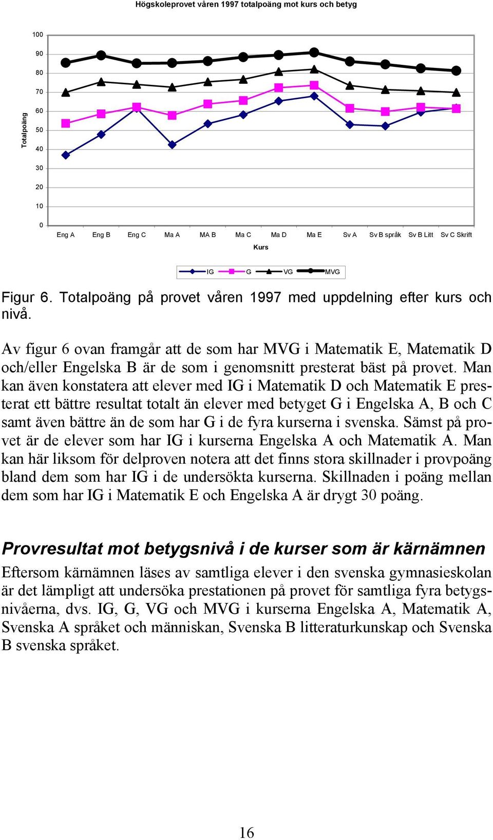 Av figur 6 ovan framgår att de som har MVG i Matematik E, Matematik D och/eller Engelska B är de som i genomsnitt presterat bäst på provet.