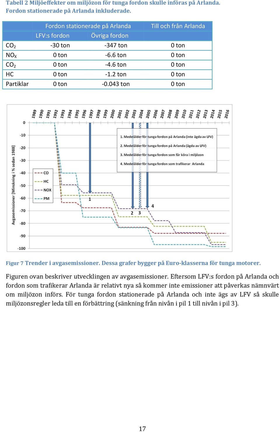 2 ton 0 ton Partiklar 0 ton -0.043 ton 0 ton Figur 7 Trender i avgasemissioner. Dessa grafer bygger på Euro-klasserna för tunga motorer. Figuren ovan beskriver utvecklingen av avgasemissioner.