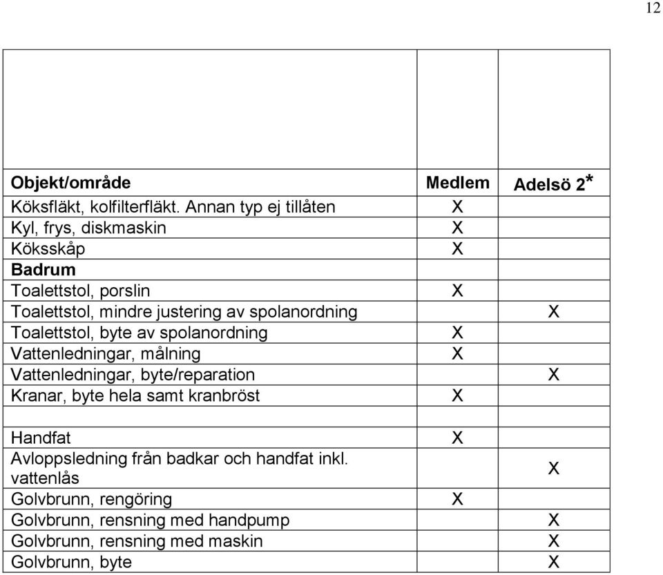 spolanordning Toalettstol, byte av spolanordning Vattenledningar, målning Vattenledningar, byte/reparation Kranar, byte