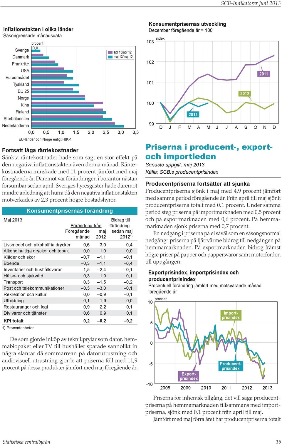 apr 13/apr 12 maj 13/maj 12 Fortsatt låga räntekostnader Sänkta räntekostnader hade som sagt en stor effekt på den negativa inflationstakten även denna månad.