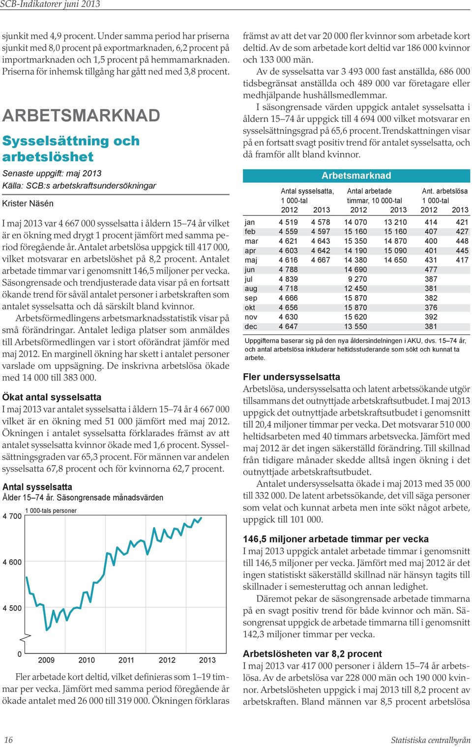 Arbetsmarknad Sysselsättning och arbetslöshet Senaste uppgift: maj Källa: SCB:s arbetskraftsundersökningar Krister Näsén I maj var 4 667 sysselsatta i åldern 15 74 år vilket är en ökning med drygt 1