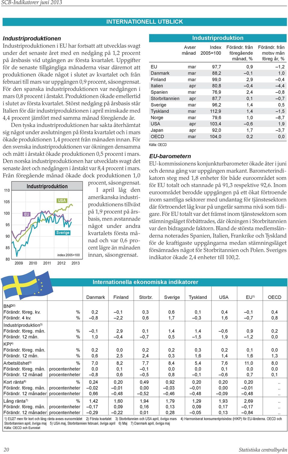 Uppgifter för de senaste tillgängliga månaderna visar däremot att produktionen ökade något i slutet av kvartalet och från februari till mars var uppgången,9 procent, säsongrensat.