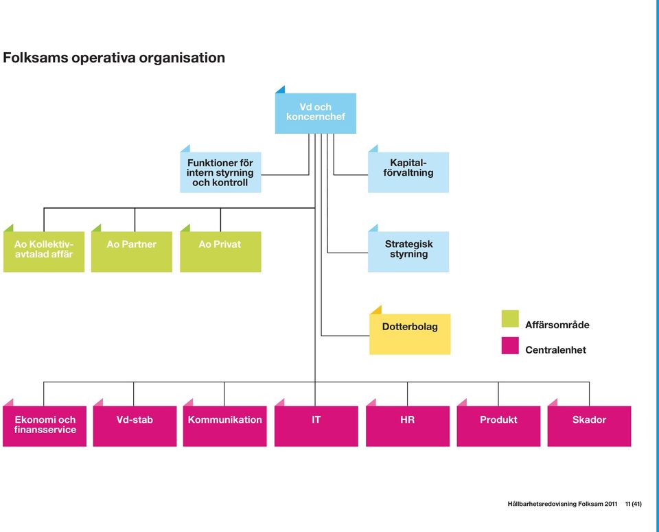 Strategisk styrning Dotterbolag Affärsområde Centralenhet Ekonomi och