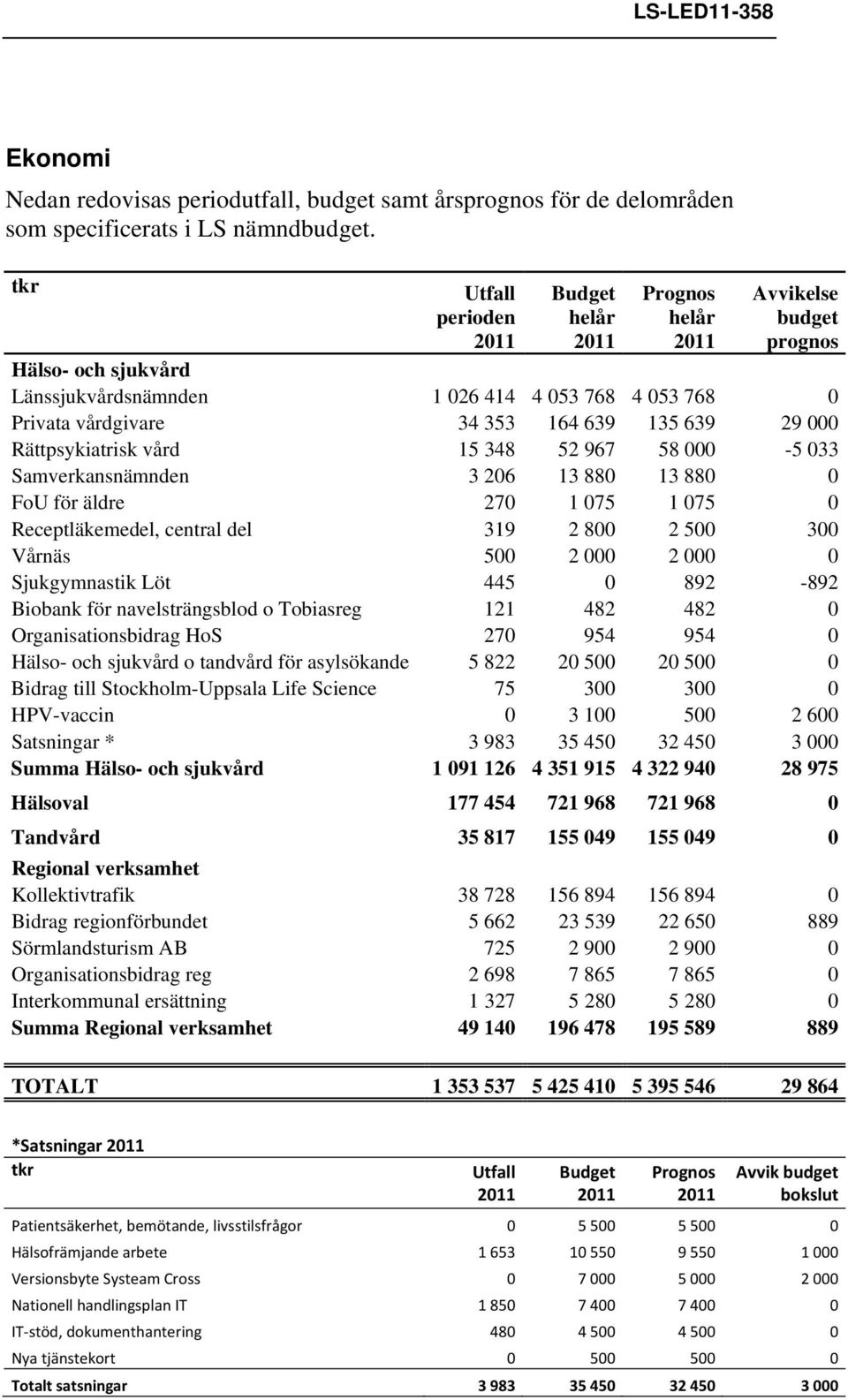 639 29 000 Rättpsykiatrisk vård 15 348 52 967 58 000-5 033 Samverkansnämnden 3 206 13 880 13 880 0 FoU för äldre 270 1 075 1 075 0 Receptläkemedel, central del 319 2 800 2 500 300 Vårnäs 500 2 000 2