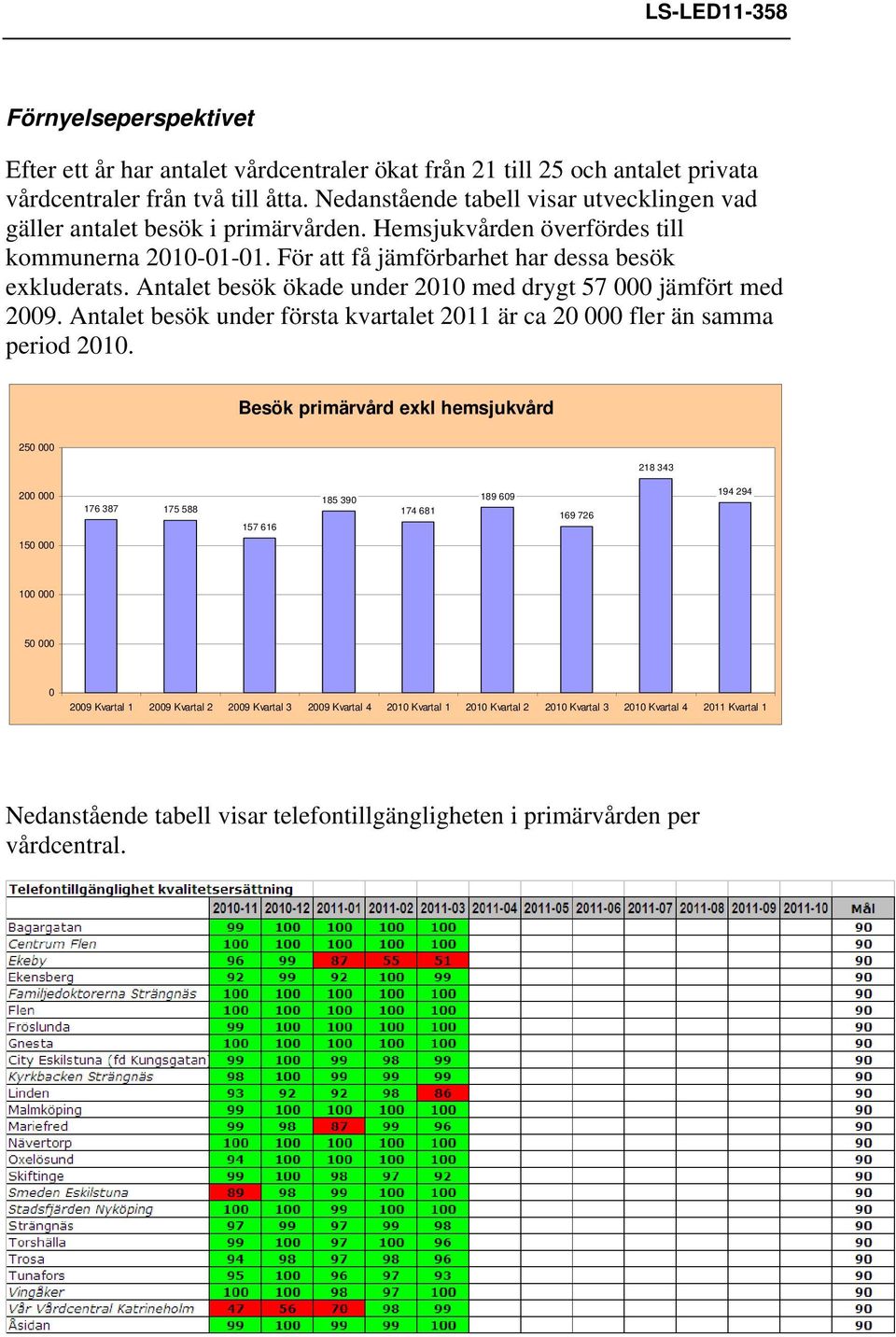 Antalet besök ökade under 2010 med drygt 57 000 jämfört med 2009. Antalet besök under första kvartalet 2011 är ca 20 000 fler än samma period 2010.