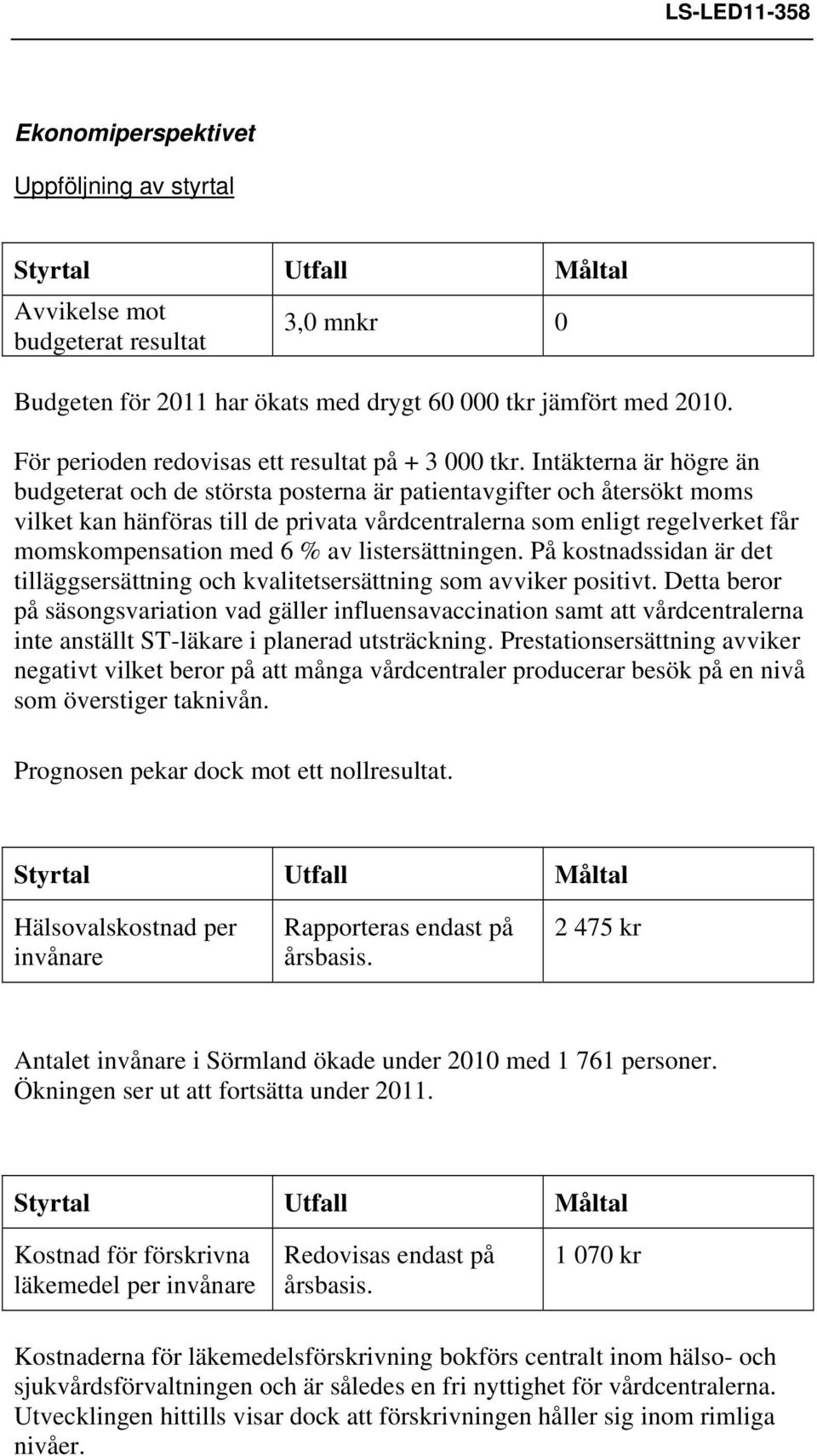 Intäkterna är högre än budgeterat och de största posterna är patientavgifter och återsökt moms vilket kan hänföras till de privata vårdcentralerna som enligt regelverket får momskompensation med 6 %