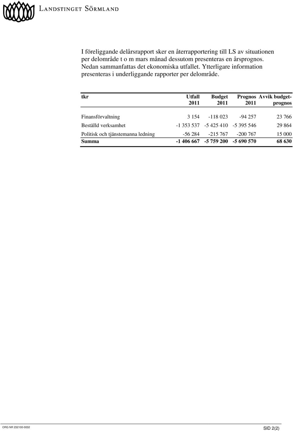 tkr Utfall 2011 Budget 2011 Prognos 2011 Avvik budgetprognos Finansförvaltning 3 154-118 023-94 257 23 766 Beställd verksamhet -1 353 537-5