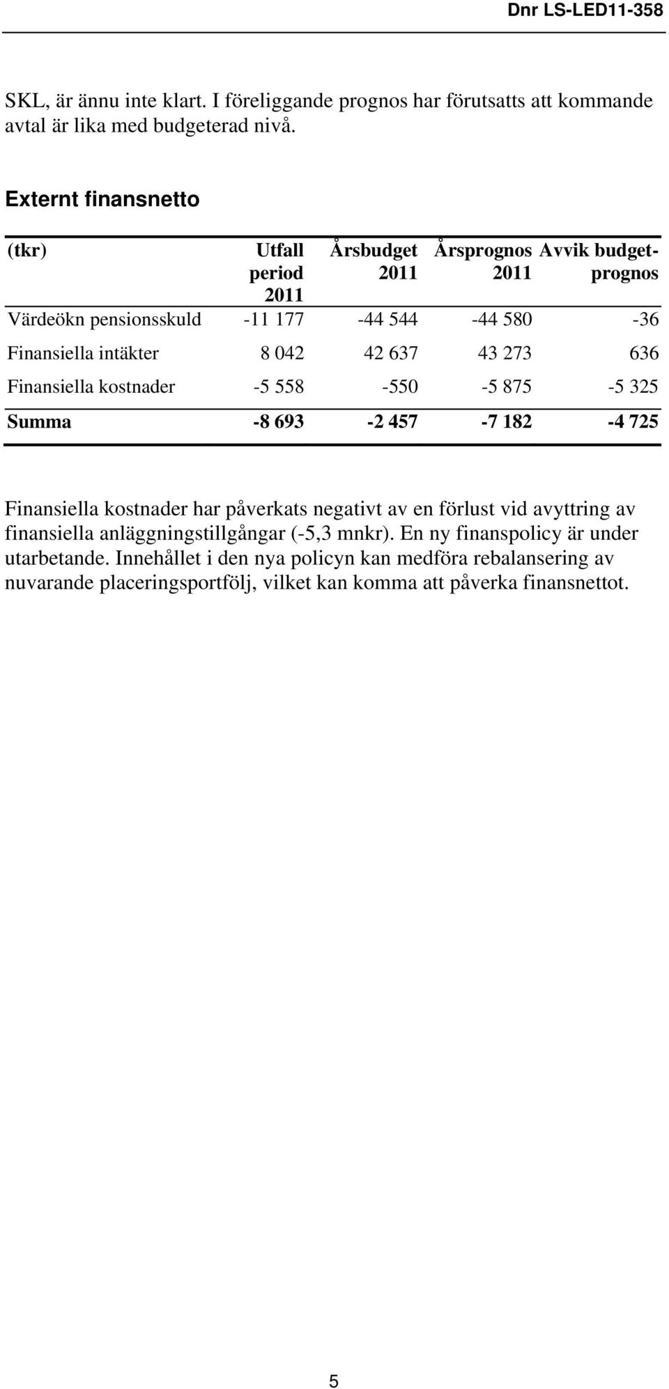 42 637 43 273 636 Finansiella kostnader -5 558-550 -5 875-5 325 Summa -8 693-2 457-7 182-4 725 Finansiella kostnader har påverkats negativt av en förlust vid avyttring av