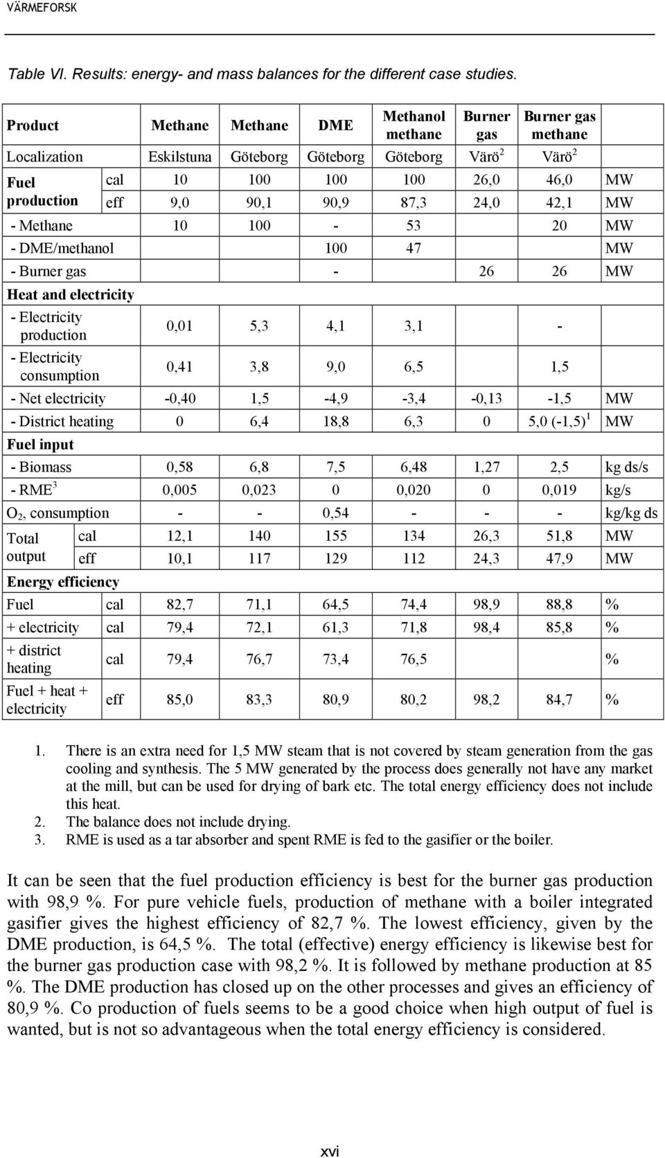 90,1 90,9 87,3 24,0 42,1 MW - Methane 10 100-53 20 MW - DME/methanol 100 47 MW - Burner gas - 26 26 MW Heat and electricity - Electricity production - Electricity consumption 0,01 5,3 4,1 3,1-0,41