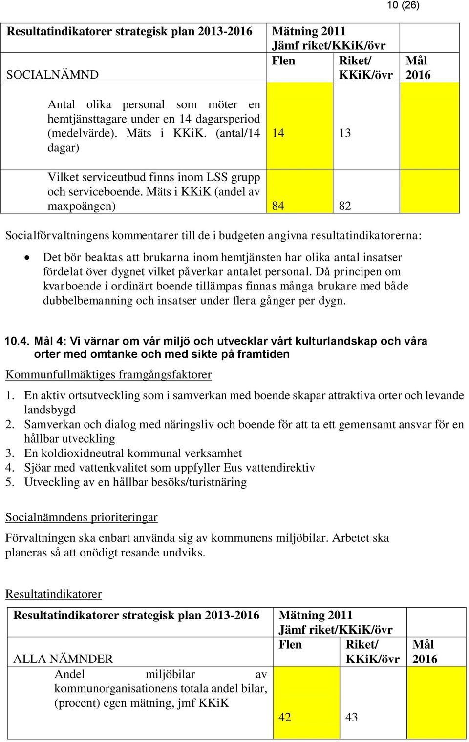 Mäts i KKiK (andel av maxpoängen) 84 82 Socialförvaltningens kommentarer till de i budgeten angivna resultatindikatorerna: Det bör beaktas att brukarna inom hemtjänsten har olika antal insatser