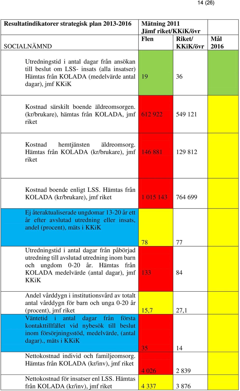 Hämtas från KOLADA (kr/brukare), jmf riket 146 881 129 812 Kostnad boende enligt LSS.