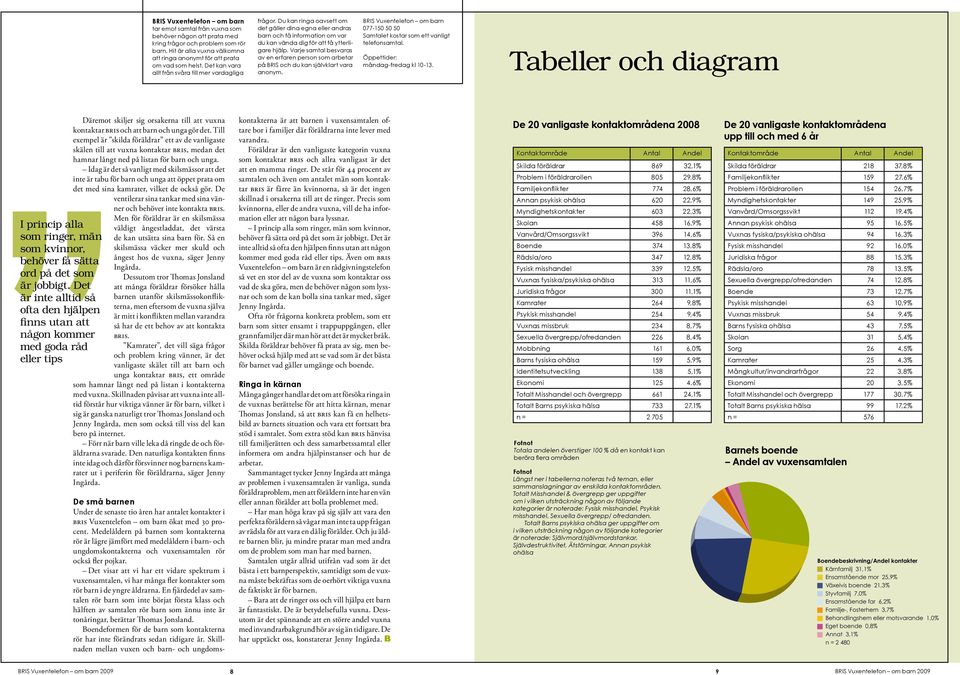 Varje samtal besvaras av en erfaren person som arbetar på bris och du kan självklart vara anonym. bris Vuxentelefon om barn 077-150 50 50 Samtalet kostar som ett vanligt telefonsamtal.