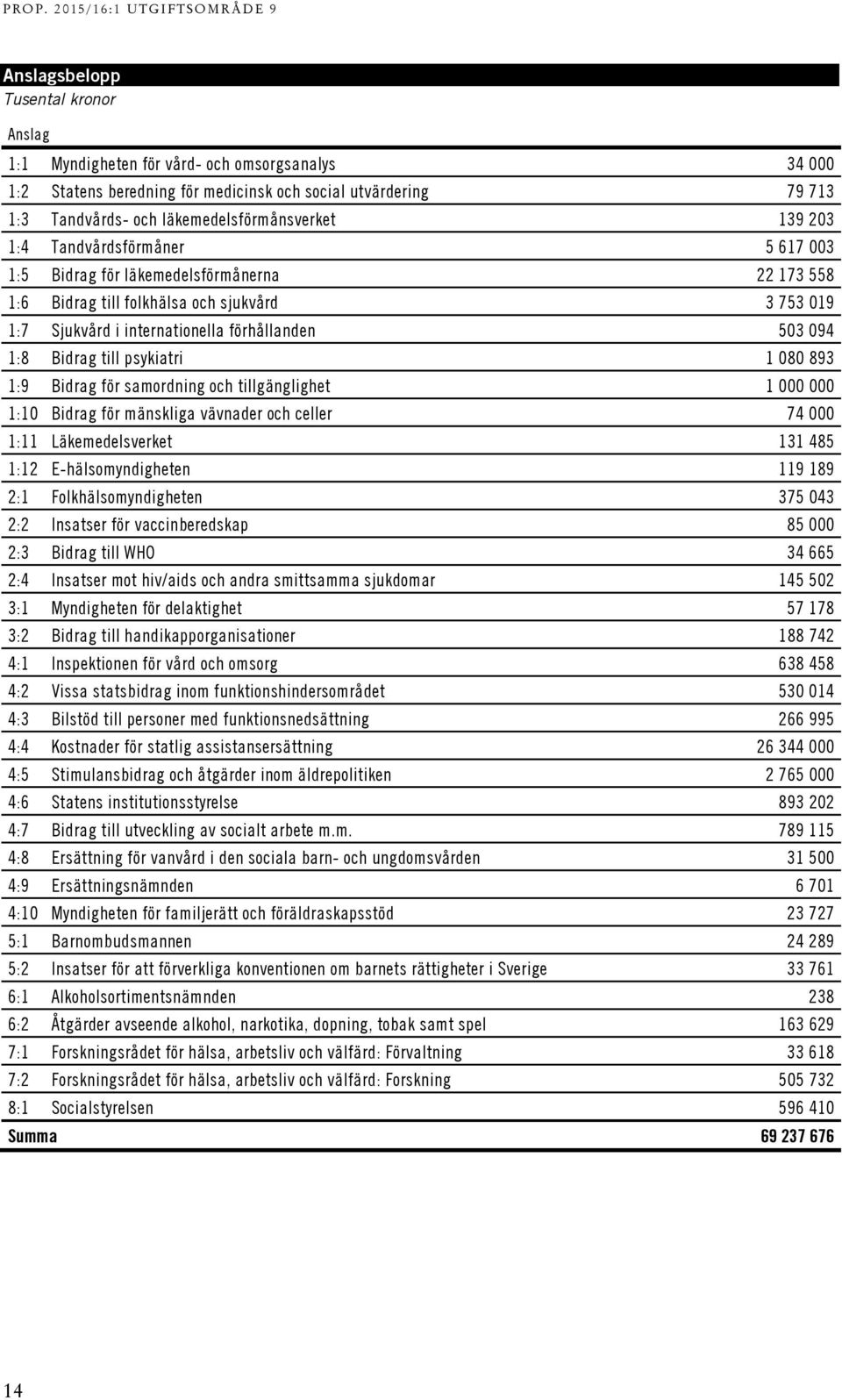 till psykiatri 1 080 893 1:9 Bidrag för samordning och tillgänglighet 1 000 000 1:10 Bidrag för mänskliga vävnader och celler 74 000 1:11 Läkemedelsverket 131 485 1:12 E-hälsomyndigheten 119 189 2:1