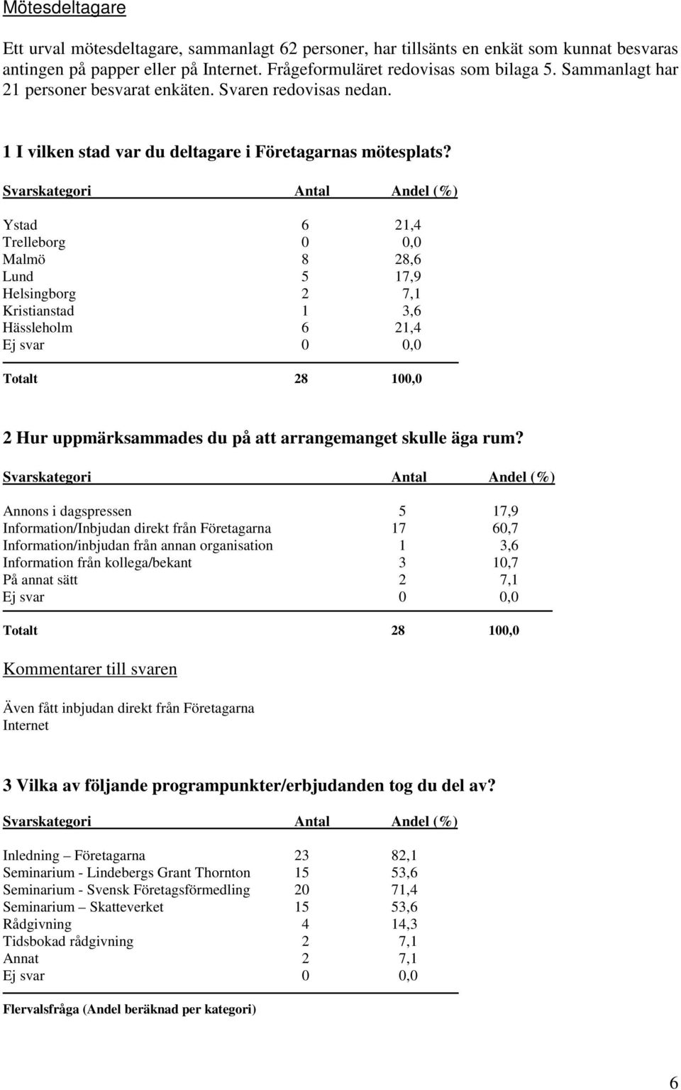 Ystad 6 21,4 Trelleborg 0 0,0 Malmö 8 28,6 Lund 5 17,9 Helsingborg 2 7,1 Kristianstad 1 3,6 Hässleholm 6 21,4 Ej svar 0 0,0 2 Hur uppmärksammades du på att arrangemanget skulle äga rum?