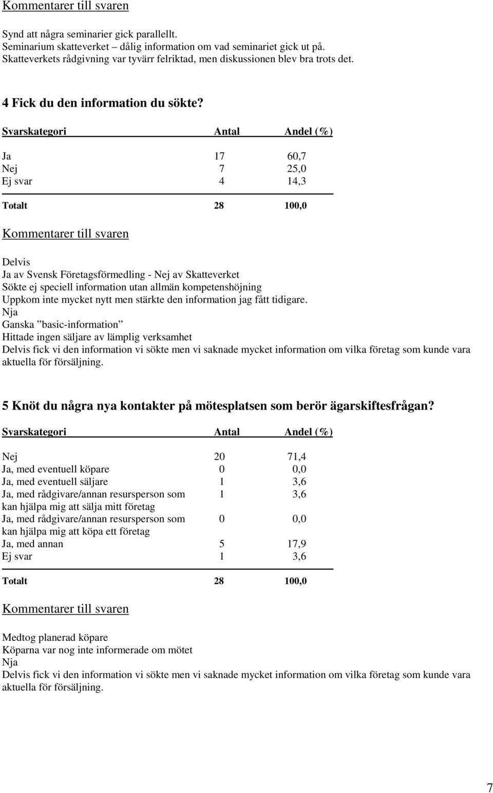 Ja 17 60,7 Nej 7 25,0 Ej svar 4 14,3 Delvis Ja av Svensk Företagsförmedling - Nej av Skatteverket Sökte ej speciell information utan allmän kompetenshöjning Uppkom inte mycket nytt men stärkte den