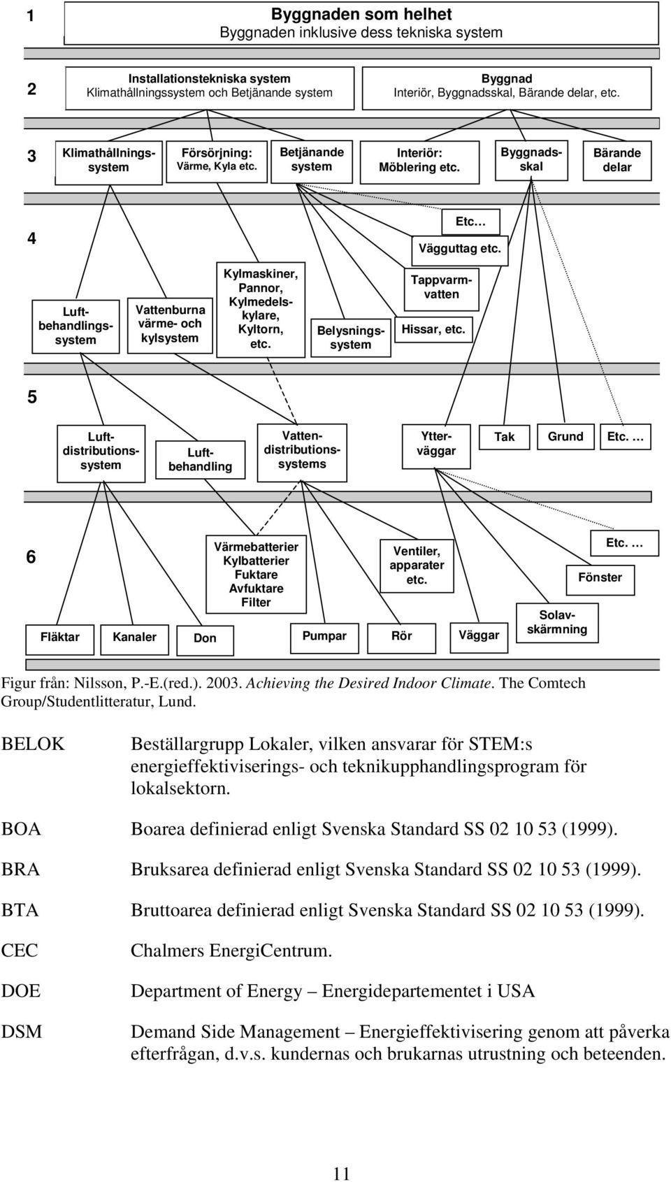 Belysningssystem Luftbehandlingssystem Vattenburna värme- och kylsystem Kylmaskiner, Pannor, Kylmedelskylare, Kyltorn, etc. Tappvarmvatten Hissar, etc.