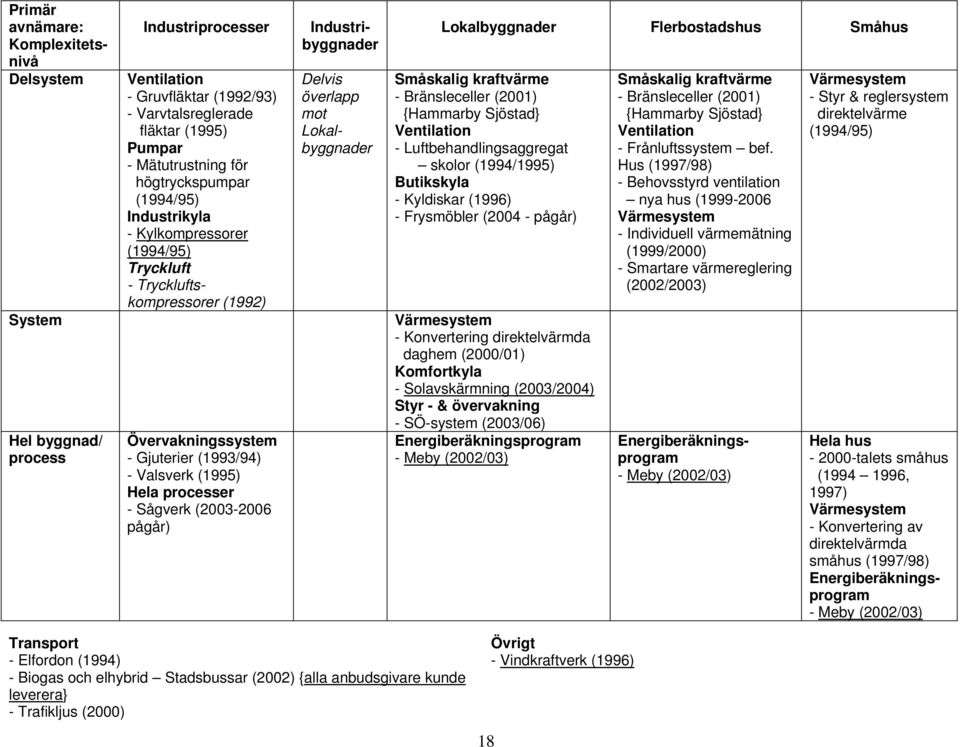 Ventilation - Luftbehandlingsaggregat skolor (1994/1995) Butikskyla - Kyldiskar (1996) - Frysmöbler (2004 - pågår) System Värmesystem - Konvertering direktelvärmda daghem (2000/01) Komfortkyla -