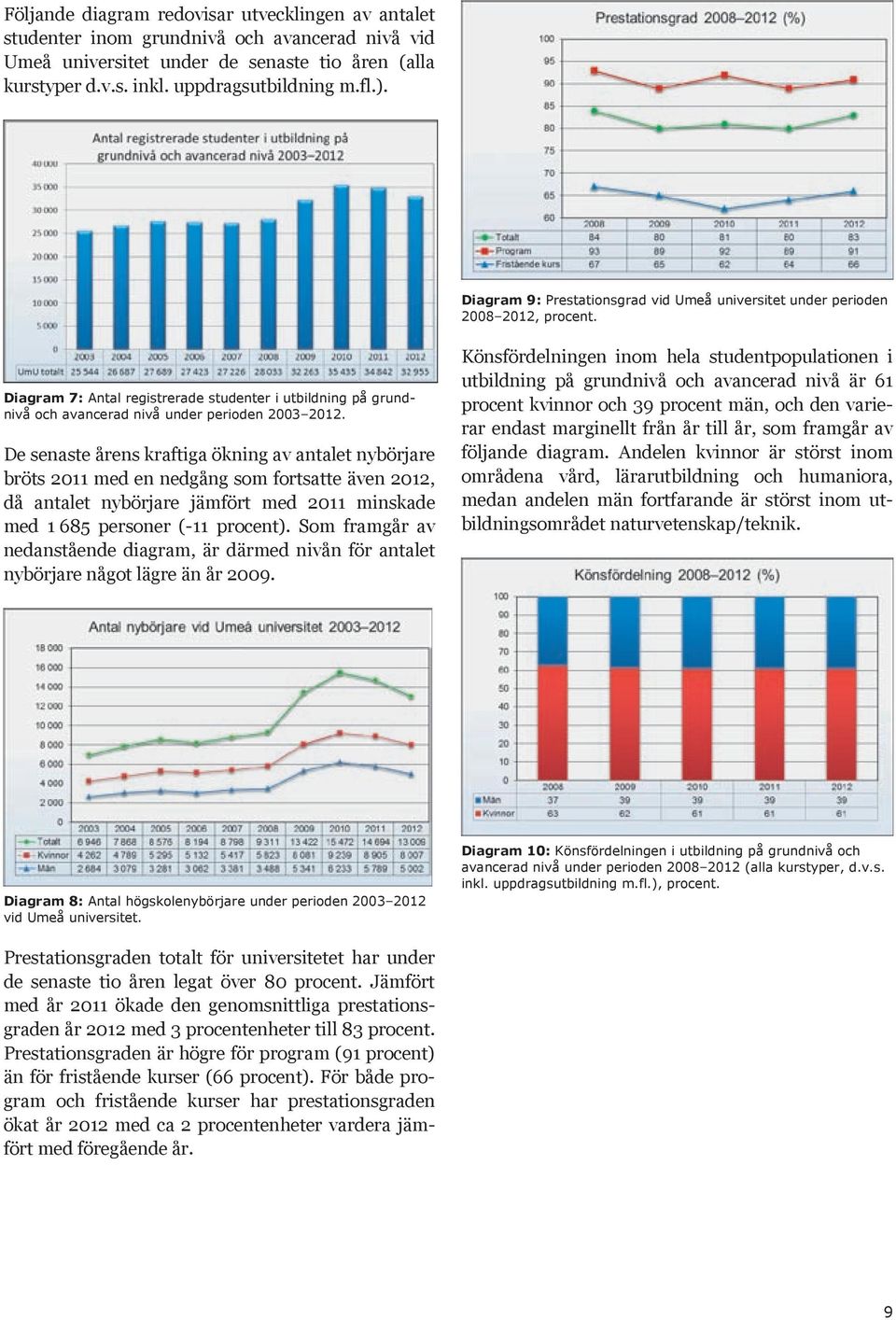 De senaste årens kraftiga ökning av antalet nybörjare bröts 2011 med en nedgång som fortsatte även 2012, då antalet nybörjare jämfört med 2011 minskade med 1 685 personer (-11 procent).