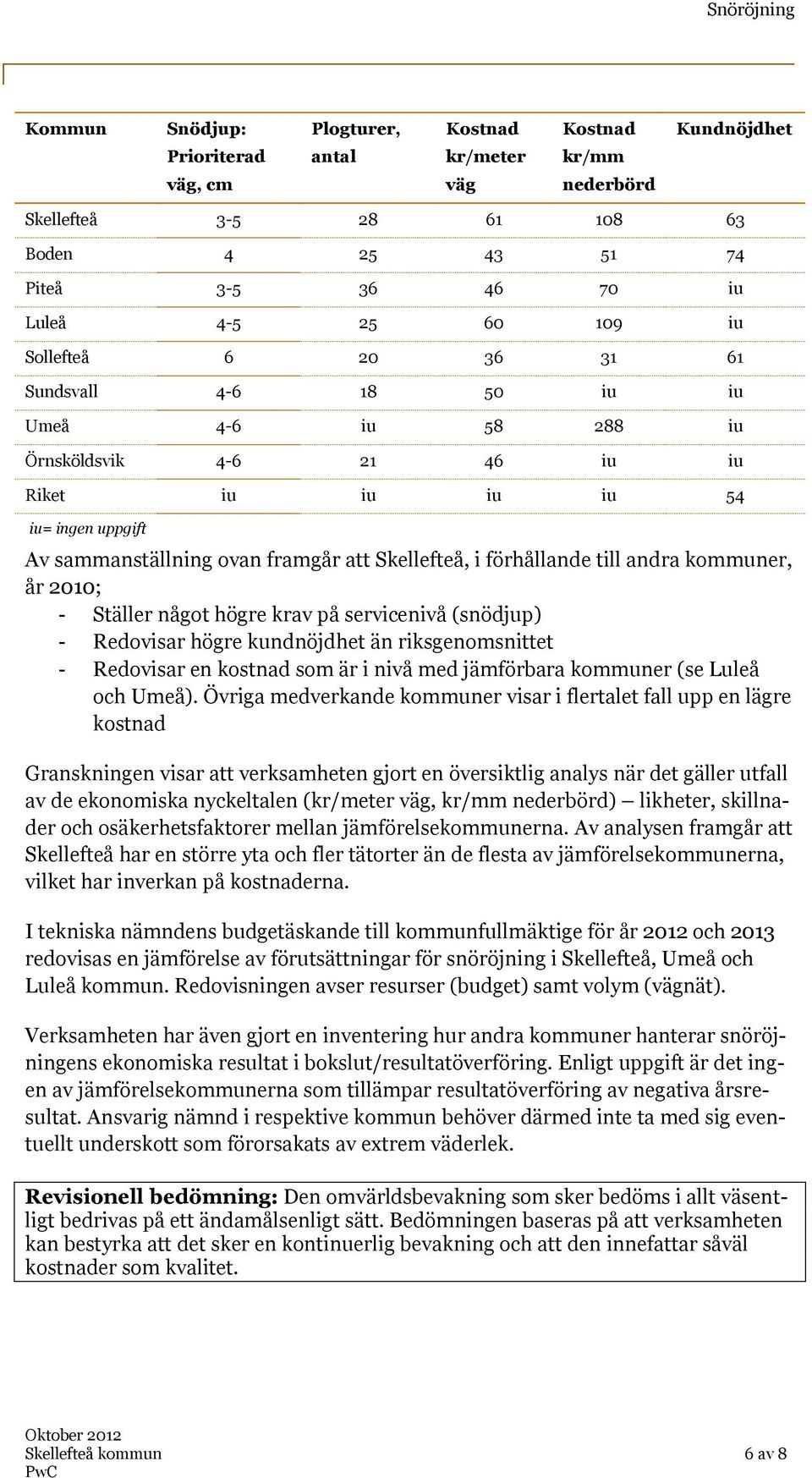 förhållande till andra kommuner, år 2010; - Ställer något högre krav på servicenivå (snödjup) - Redovisar högre kundnöjdhet än riksgenomsnittet - Redovisar en kostnad som är i nivå med jämförbara