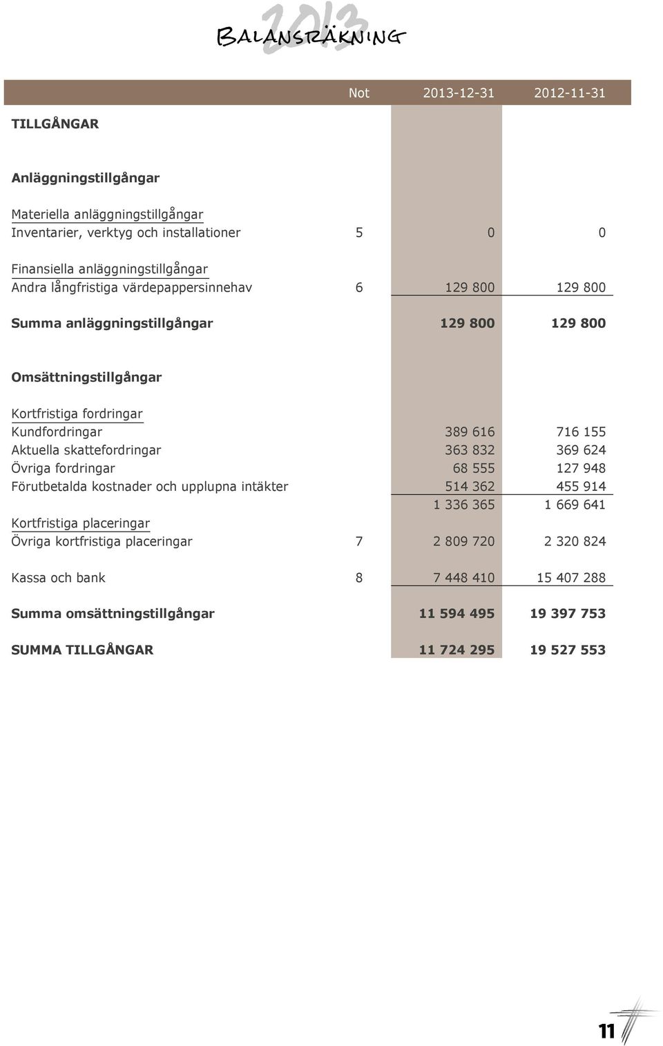 Kundfordringar 389 616 716 155 Aktuella skattefordringar 363 832 369 624 Övriga fordringar 68 555 127 948 Förutbetalda kostnader och upplupna intäkter 514 362 455 914 1 336 365 1