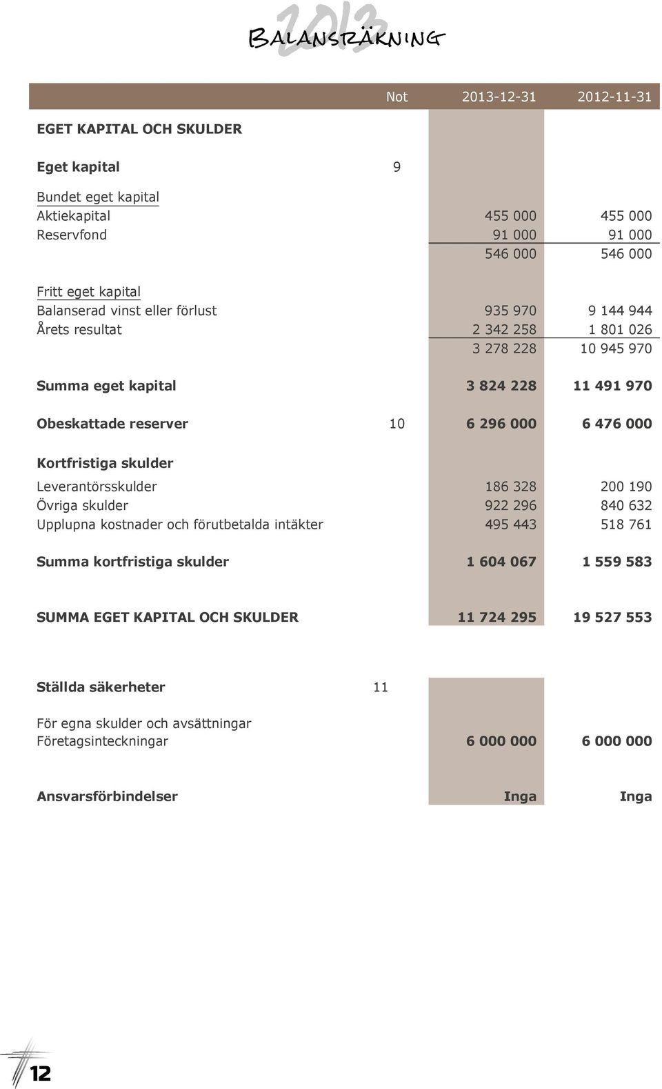 Kortfristiga skulder Leverantörsskulder 186 328 200 190 Övriga skulder 922 296 840 632 Upplupna kostnader och förutbetalda intäkter 495 443 518 761 Summa kortfristiga skulder 1 604 067 1