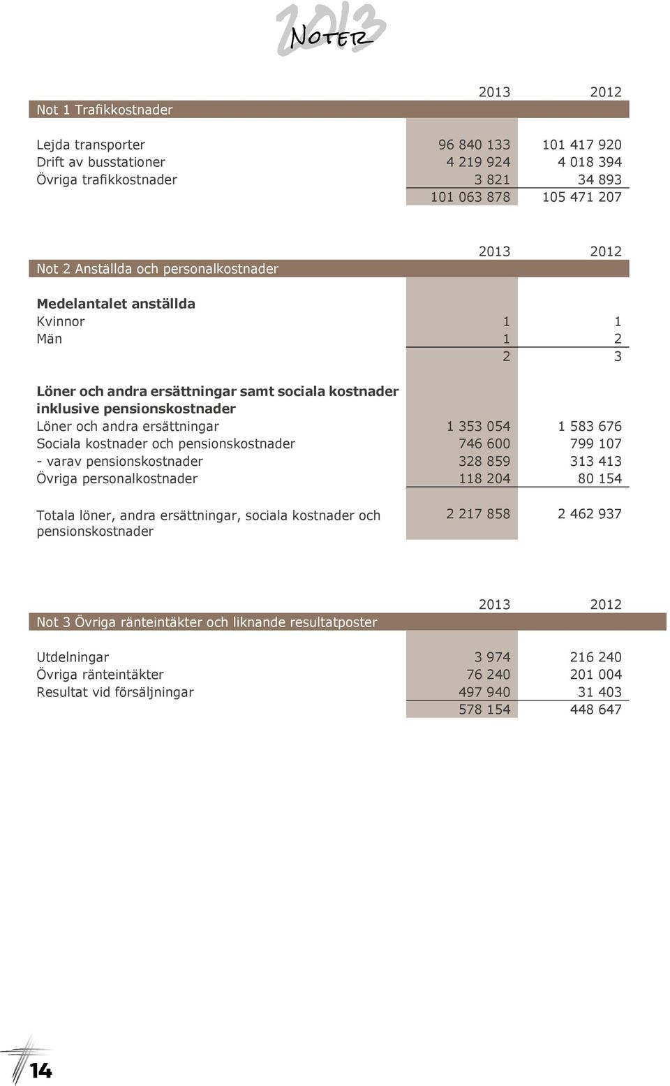 583 676 Sociala kostnader och pensionskostnader 746 600 799 107 - varav pensionskostnader 328 859 313 413 Övriga personalkostnader 118 204 80 154 Totala löner, andra ersättningar, sociala kostnader