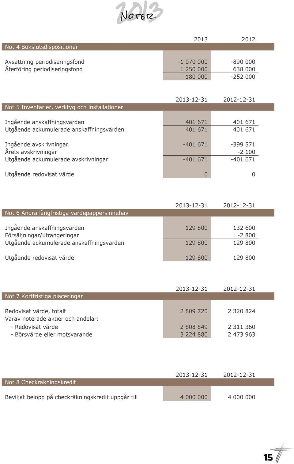 -2 100 Utgående ackumulerade avskrivningar -401 671-401 671 Utgående redovisat värde 0 0 Not 6 Andra långfristiga värdepappersinnehav 2013-12-31 2012-12-31 Ingående anskaffningsvärden 129 800 132 600