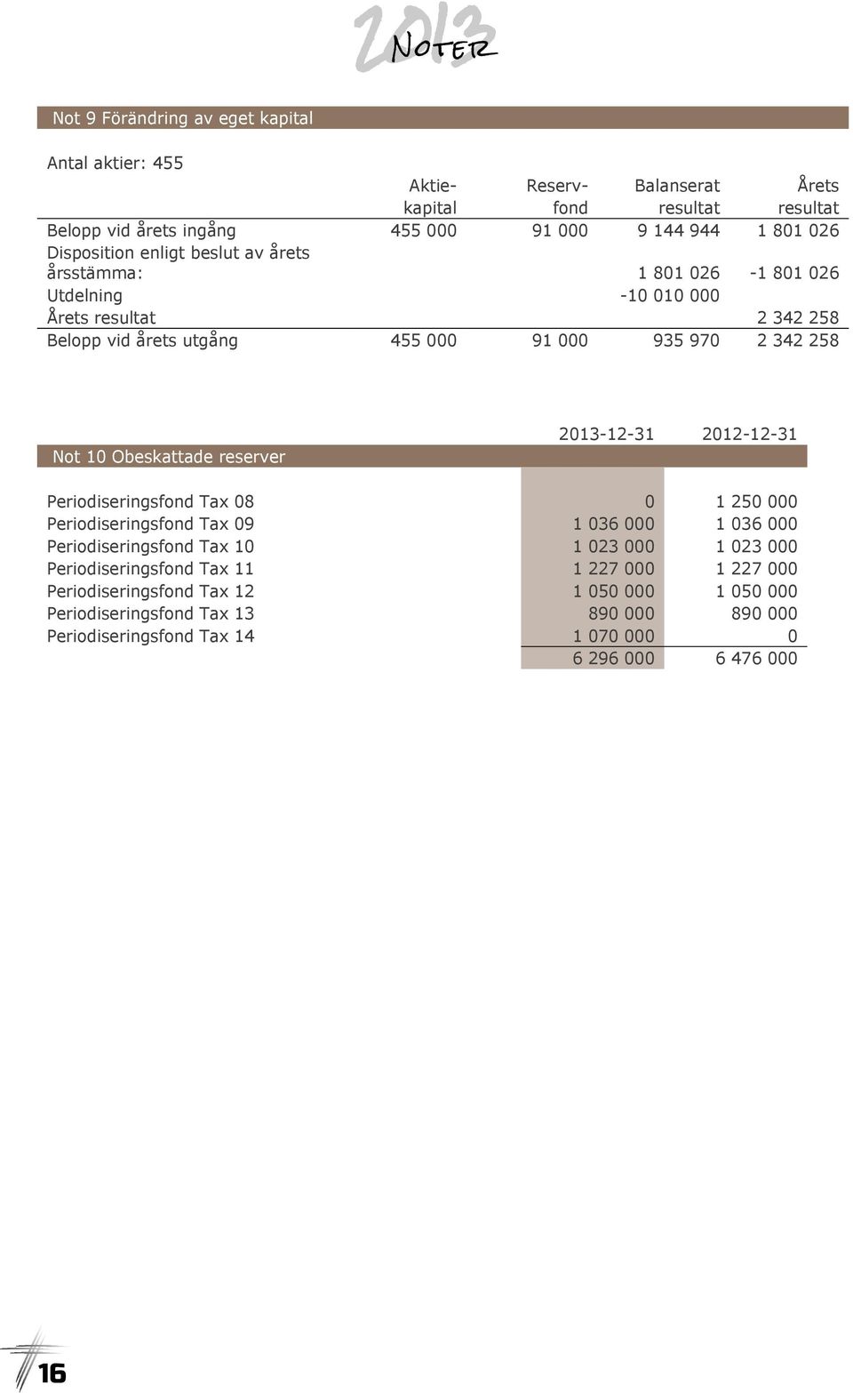 Obeskattade reserver 2013-12-31 2012-12-31 Periodiseringsfond Tax 08 0 1 250 000 Periodiseringsfond Tax 09 1 036 000 1 036 000 Periodiseringsfond Tax 10 1 023 000 1 023 000