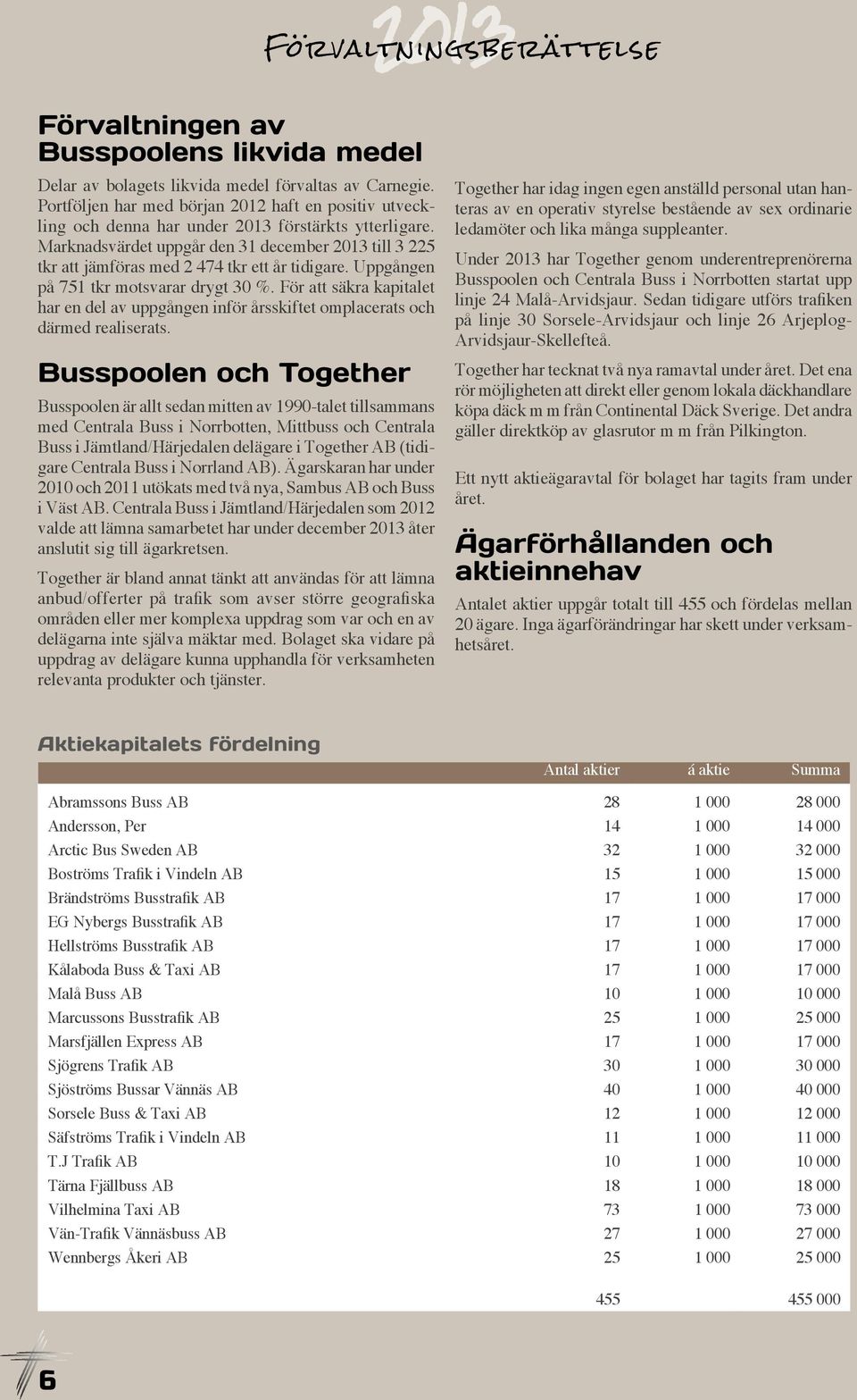 Marknadsvärdet uppgår den 31 december 2013 till 3 225 tkr att jämföras med 2 474 tkr ett år tidigare. Uppgången på 751 tkr motsvarar drygt 30 %.