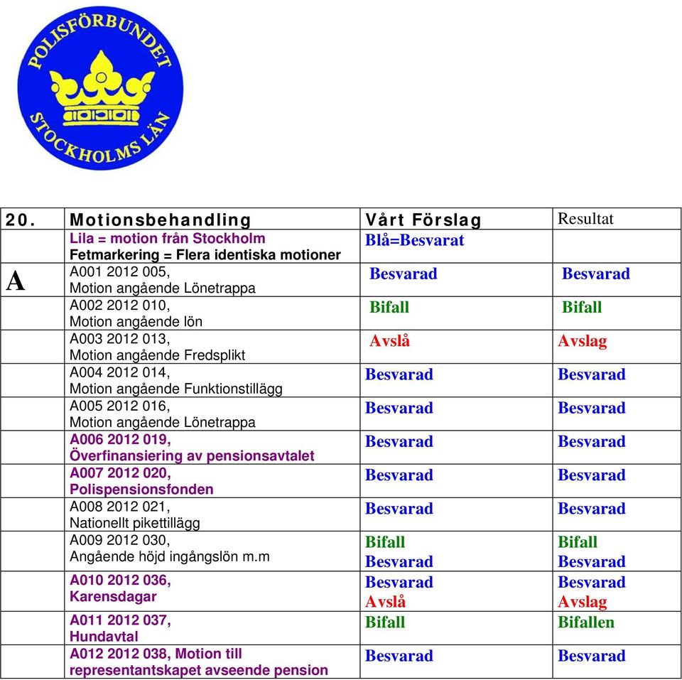 Motion angående Lönetrappa A006 2012 019, Överfinansiering av pensionsavtalet A007 2012 020, Polispensionsfonden A008 2012 021, Nationellt pikettillägg