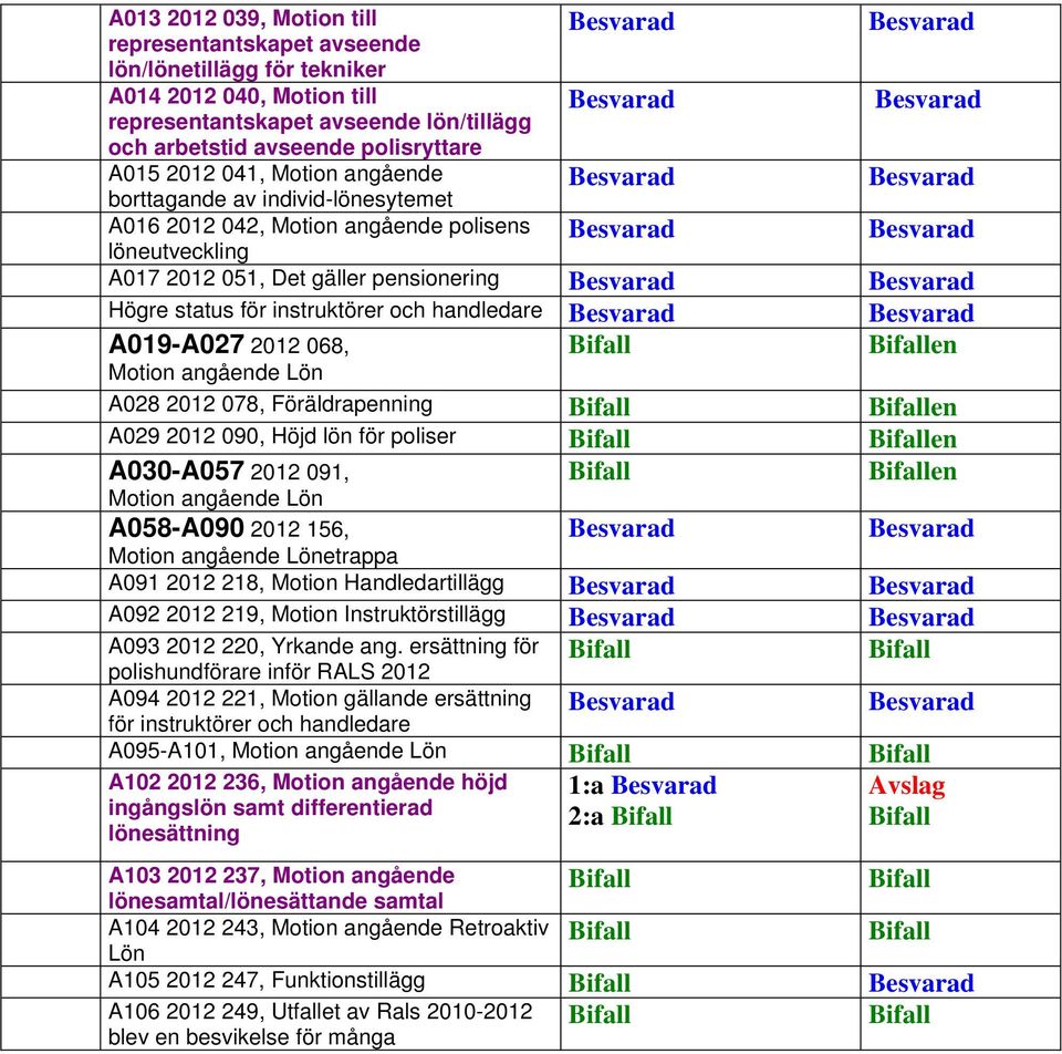 A019-A027 2012 068, en Motion angående Lön A028 2012 078, Föräldrapenning en A029 2012 090, Höjd lön för poliser en A030-A057 2012 091, en Motion angående Lön A058-A090 2012 156, Motion angående