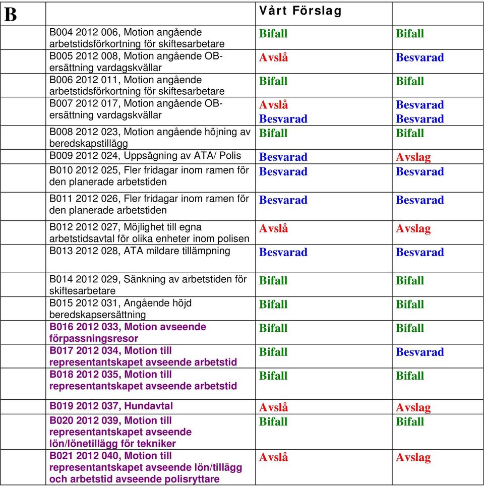 den planerade arbetstiden B012 2012 027, Möjlighet till egna arbetstidsavtal för olika enheter inom polisen B013 2012 028, ATA mildare tillämpning B014 2012 029, Sänkning av arbetstiden för