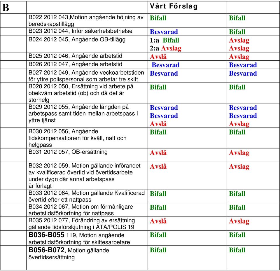 2012 055, Angående längden på arbetspass samt tiden mellan arbetspass i yttre tjänst B030 2012 056, Angående tidskompensationen för kväll, natt och helgpass B031 2012 057, OB-ersättning B032 2012