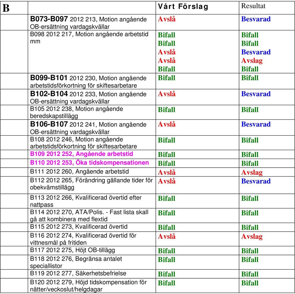 arbetstid B110 2012 253, Öka tidskompensationen B111 2012 260, Angående arbetstid B112 2012 265, Förändring gällande tider för obekvämstillägg B113 2012 266, Kvalificerad övertid efter nattpass B114