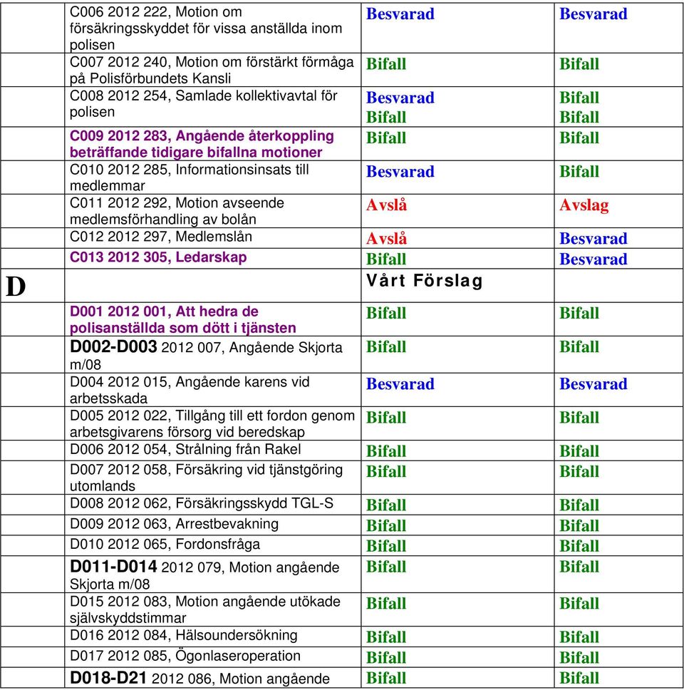 Medlemslån C013 2012 305, Ledarskap D001 2012 001, Att hedra de polisanställda som dött i tjänsten D002-D003 2012 007, Angående Skjorta m/08 D004 2012 015, Angående karens vid arbetsskada D005 2012